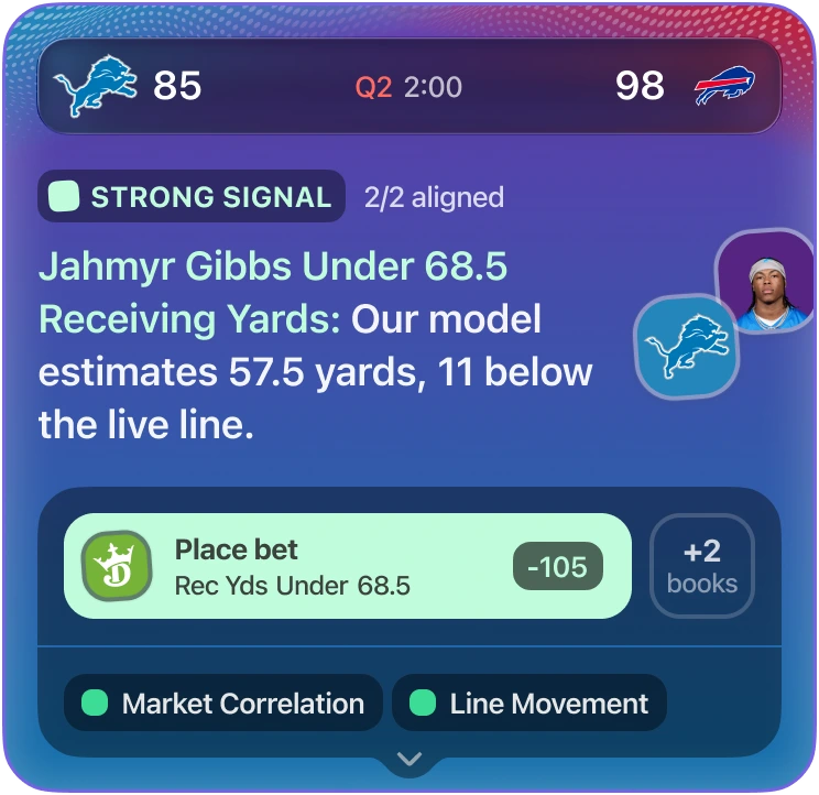 A strong signal card for Jahmyr Gibbs Under 68.5 receiving yards: the model estimates 57.5, 11 yards below the line.